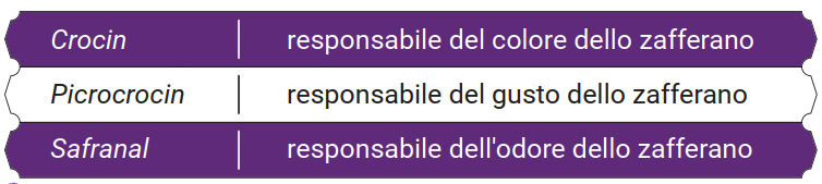 saffron quality index. The main saffron compounds tested are crocin, picrocrocin and safranal.